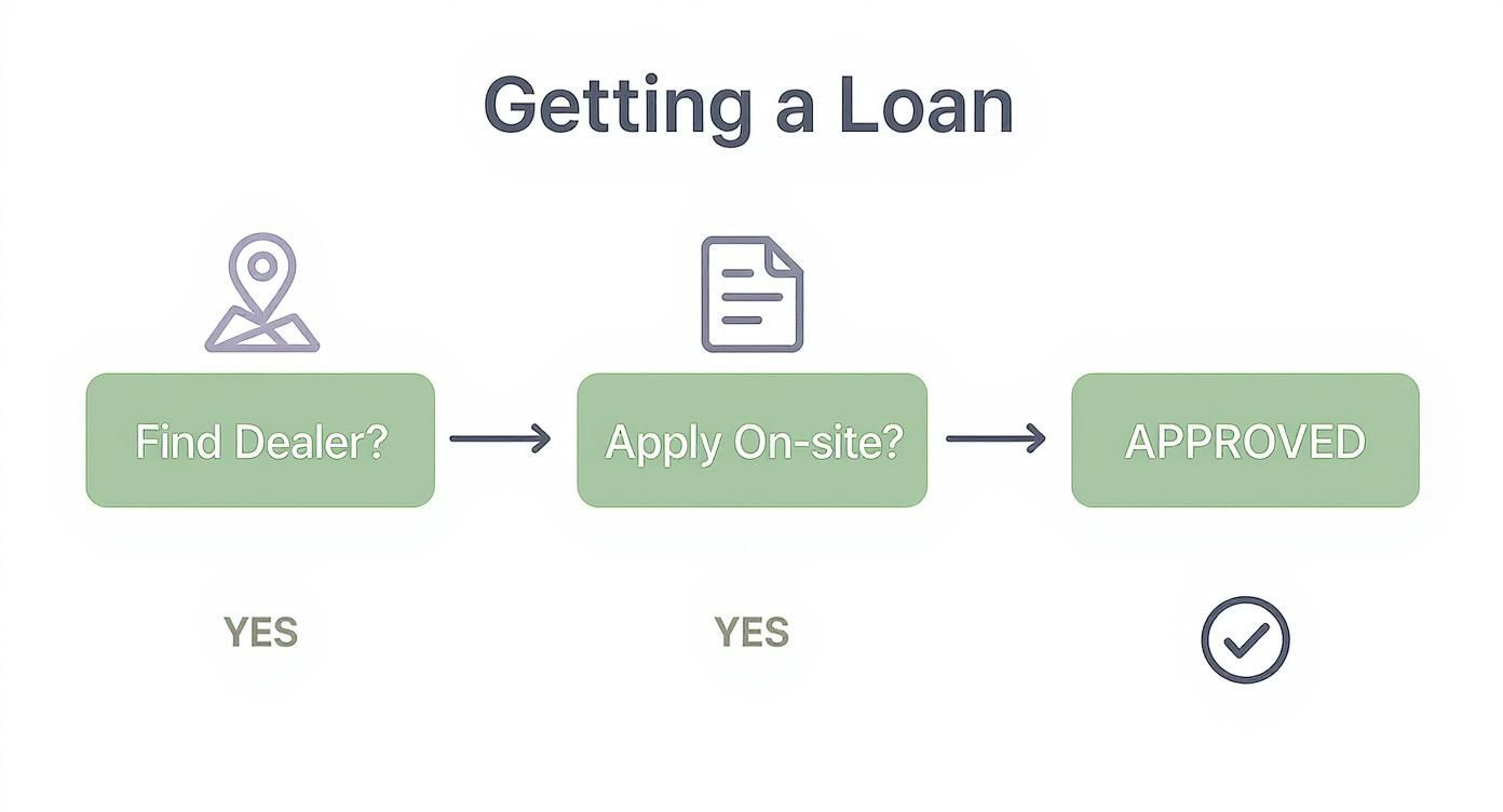 Infographic about freedom road financial