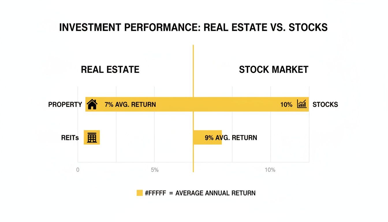 Bar chart comparing average annual investment returns for real estate property (7%), REITs (9%), and the stock market (10%).
