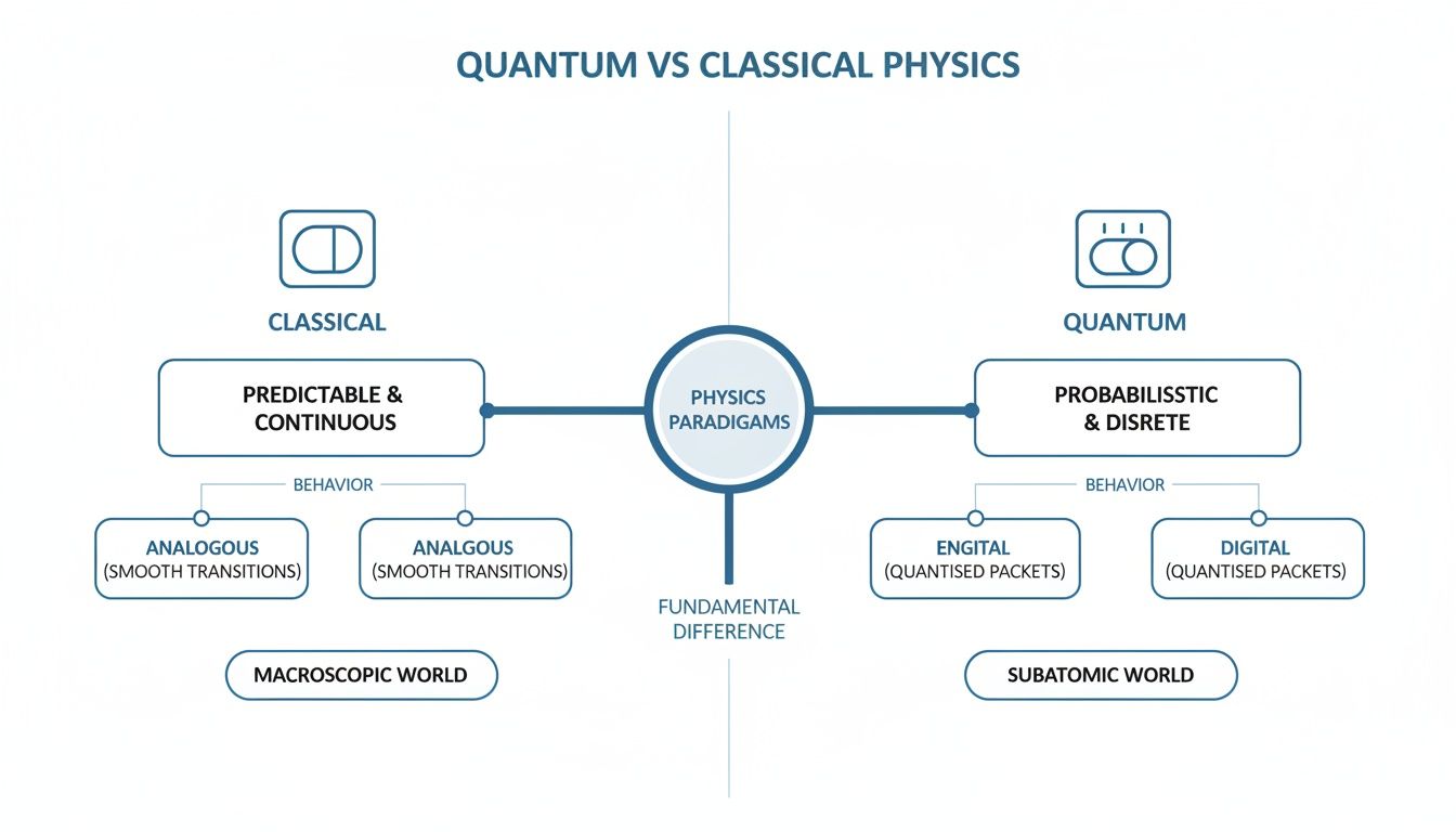 Diagram comparing Classical and Quantum Physics, highlighting predictable vs probabilistic behavior and macroscopic vs subatomic worlds.