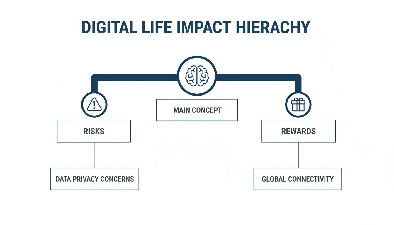 A hierarchy diagram illustrating the digital life impact, showing risks like data privacy and rewards such as global connectivity.