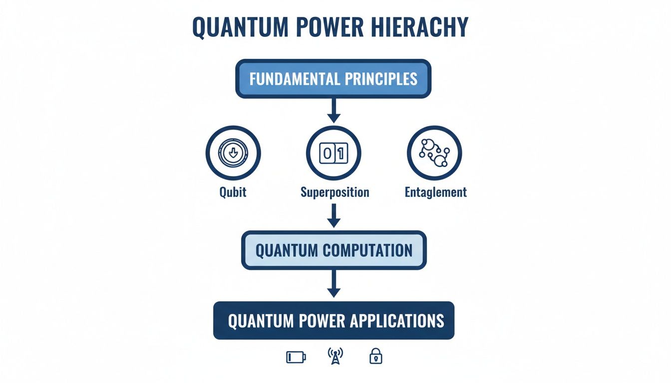 A quantum power hierarchy infographic showing fundamental principles, quantum computation, and applications.