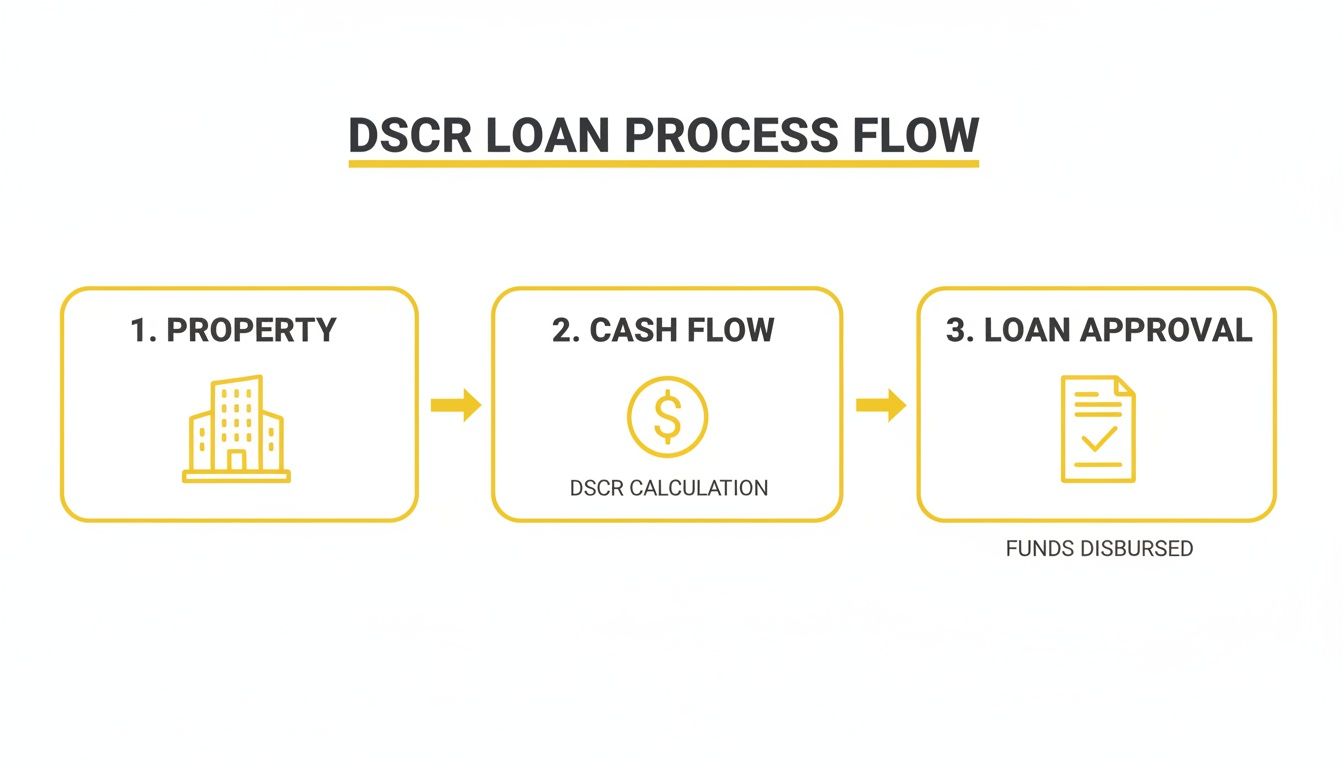A clear flowchart illustrates the DSCR loan process: property evaluation, cash flow calculation, and final loan approval.