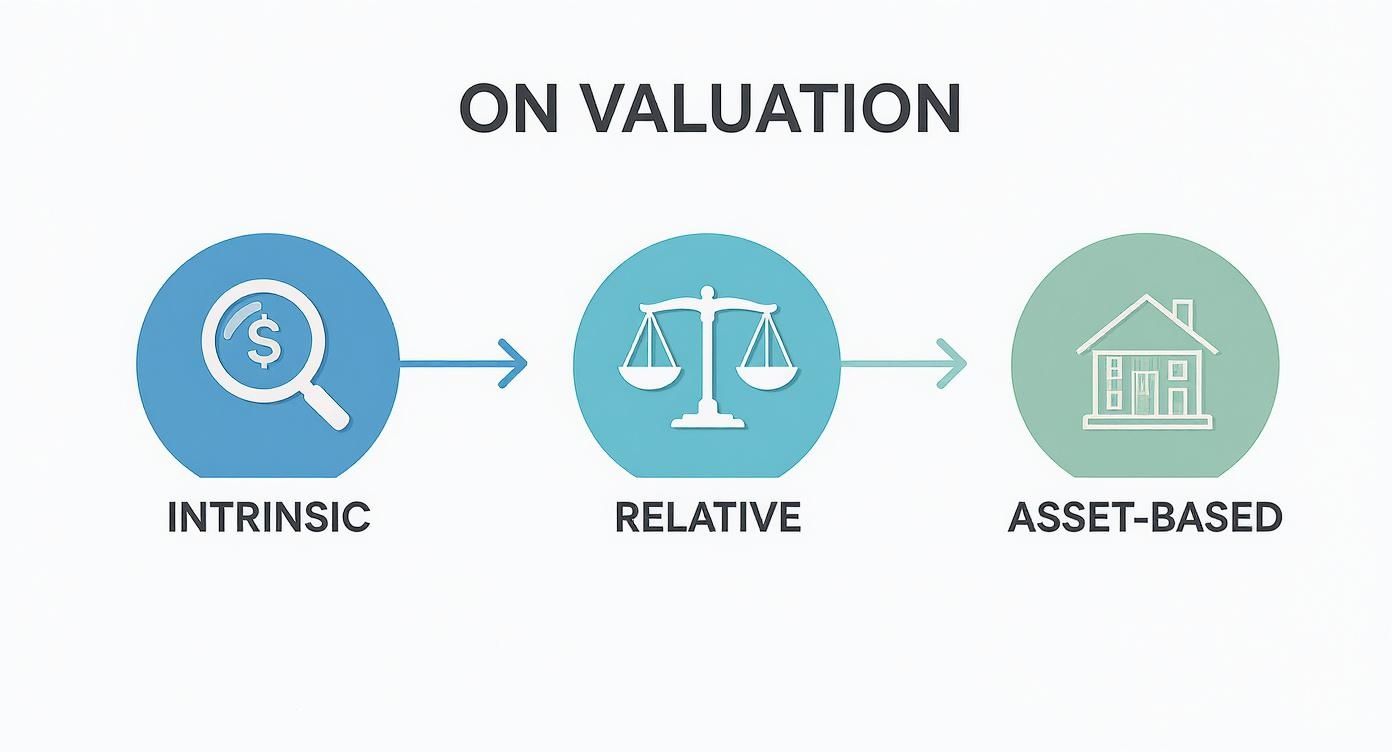A visual explanation of valuation methods: Intrinsic, Relative, and Asset-Based, with corresponding icons.