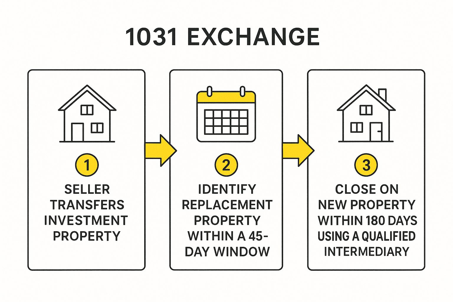 Infographic showing key data about 1031 Exchange (Like-Kind Exchange)