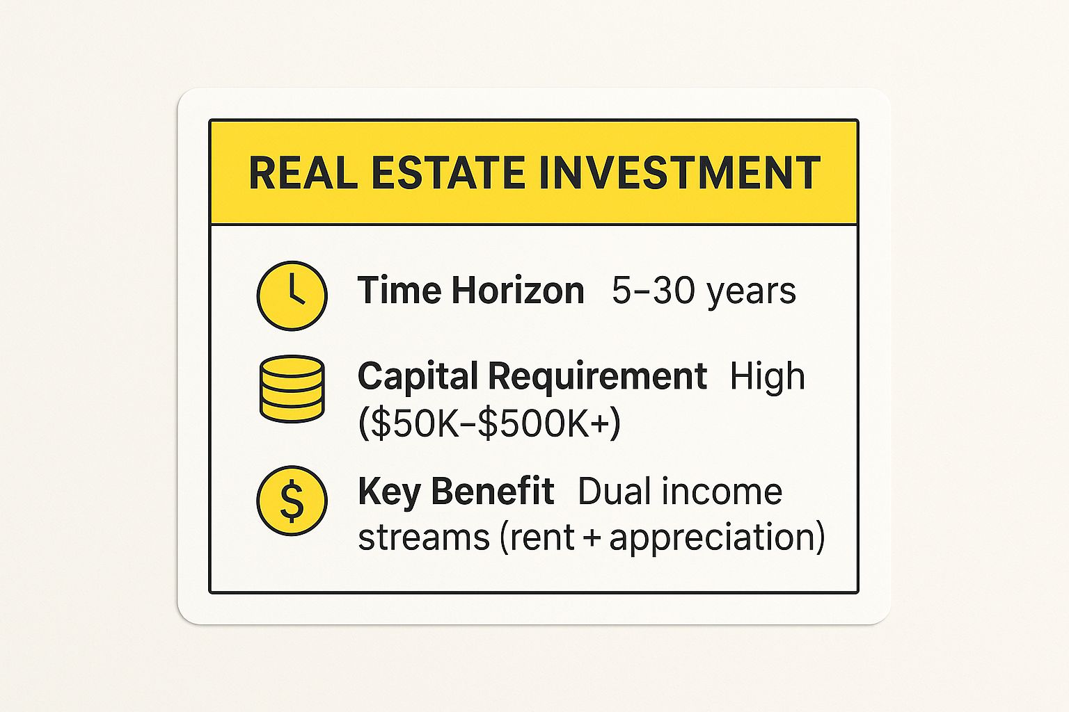 Infographic showing key data about Real Estate Investment
