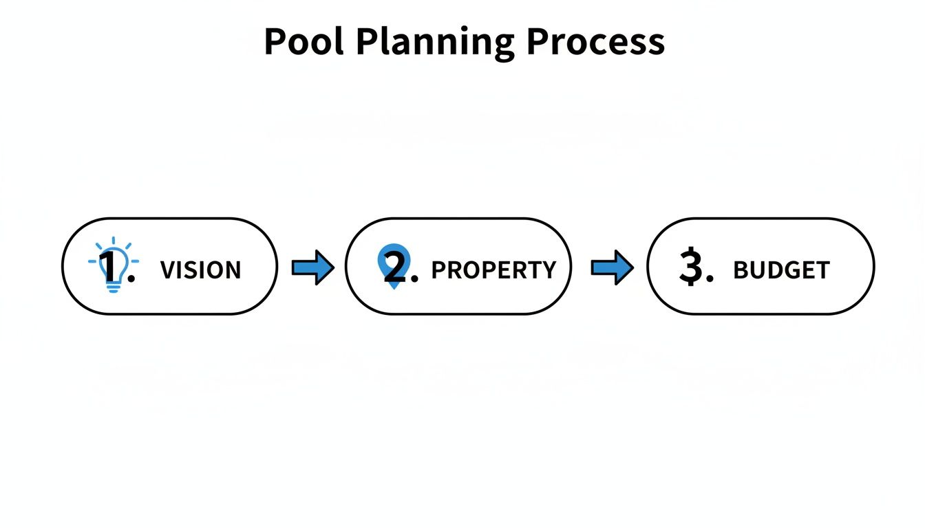 A flowchart outlining the three-step pool planning process: Vision, Property, and Budget.