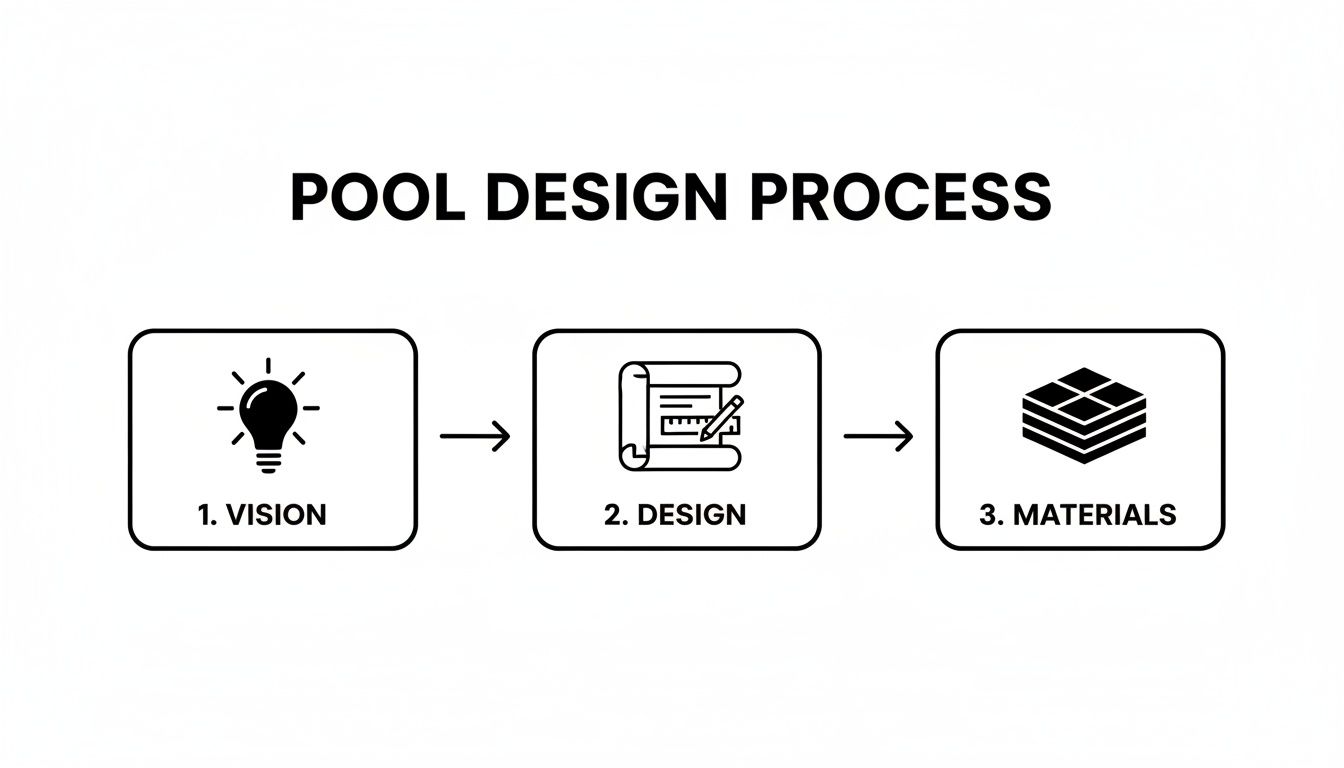A graphic illustrating the 3-step pool design process: vision, design, and materials selection.