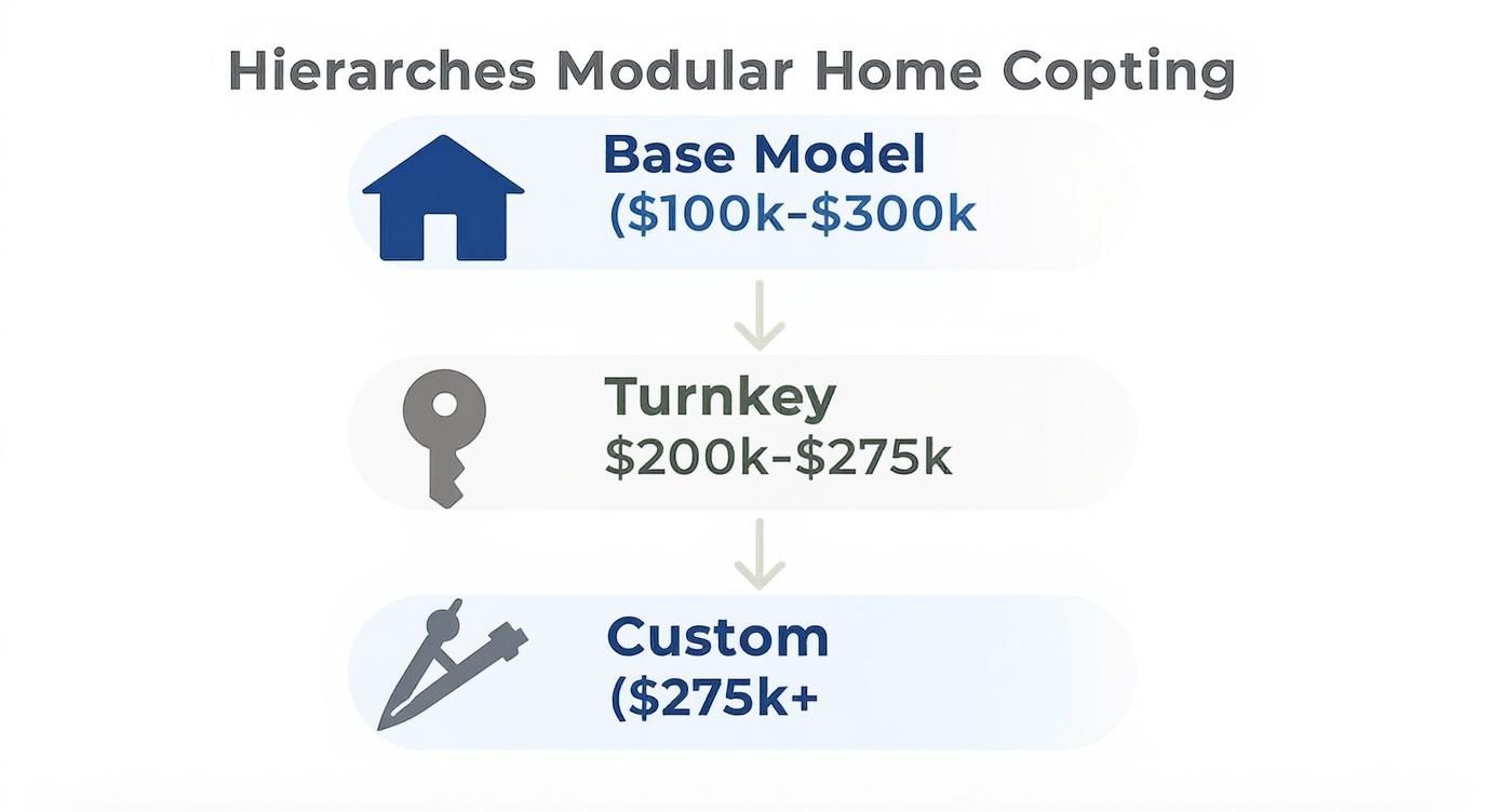 Hierarchical diagram showing three tiers of modular home pricing options with corresponding cost ranges