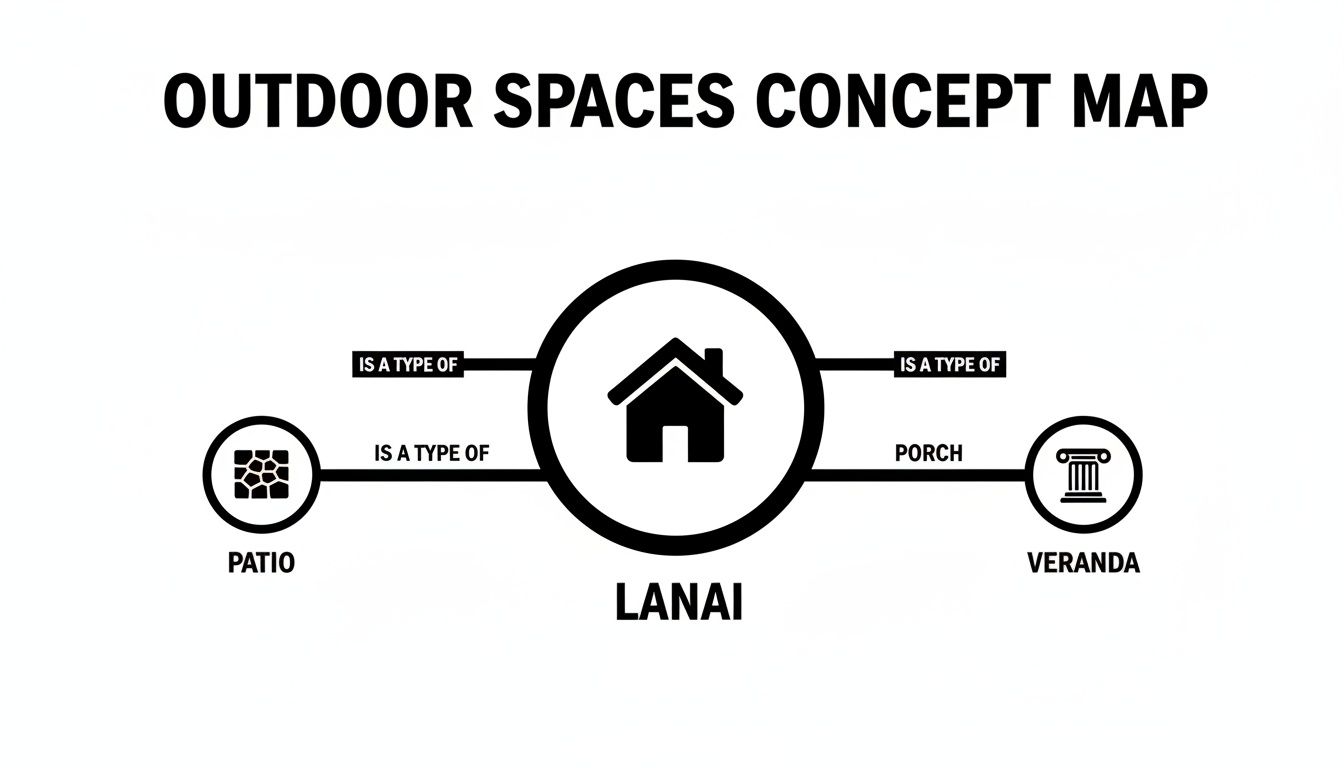 A concept map illustrating that a Lanai is a type of patio and porch, linking to Veranda.