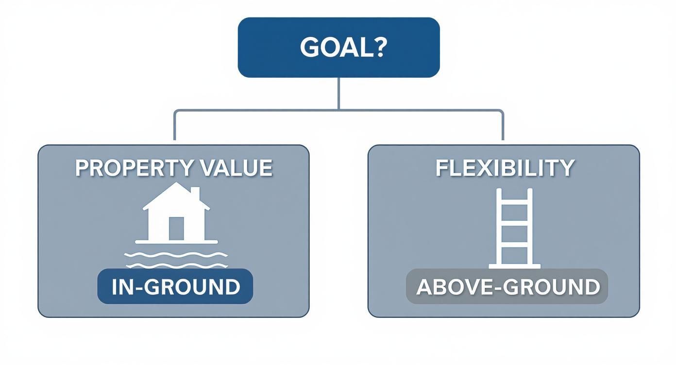 A flowchart presenting 'GOAL?' leading to two choices: 'PROPERTY VALUE' with an in-ground house icon or 'FLEXIBILITY' with an above-ground ladder icon.