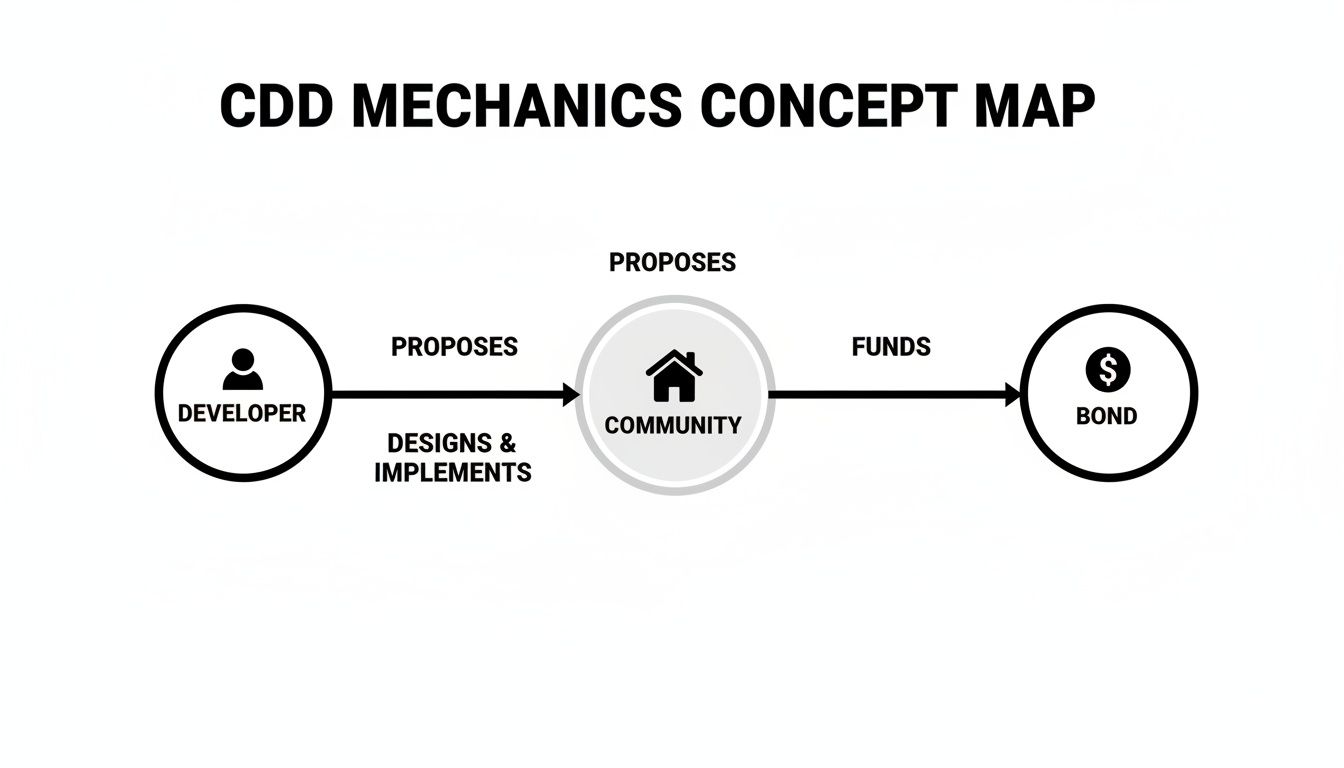 CDD mechanics concept map illustrating developer, community, and bond interactions, including proposals, designs, and funding.