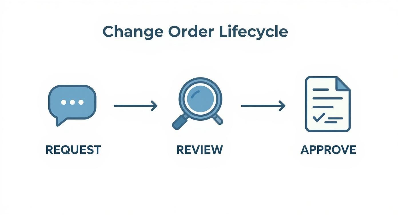 Infographic about construction change order management
