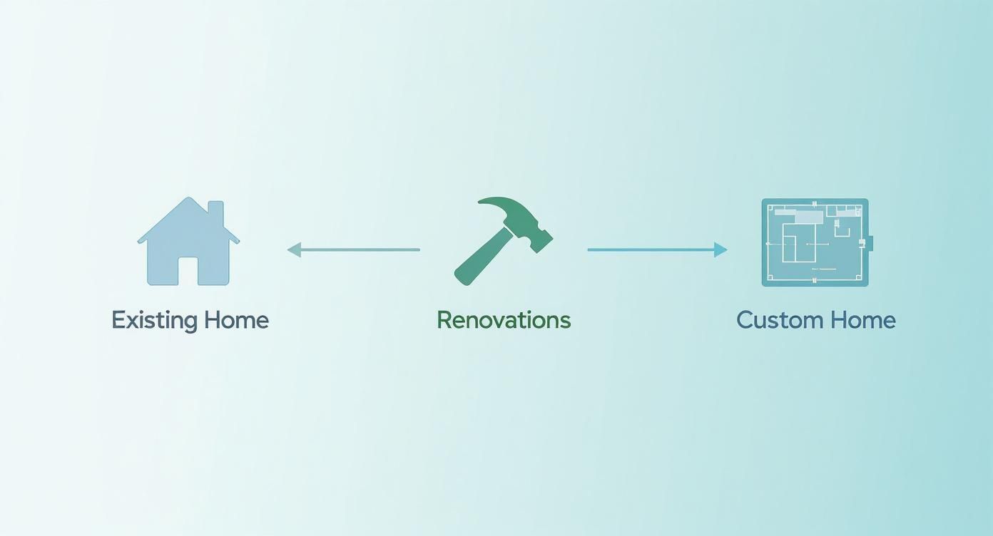 Diagram showing renovations connecting existing home to custom home with hammer icon and arrows