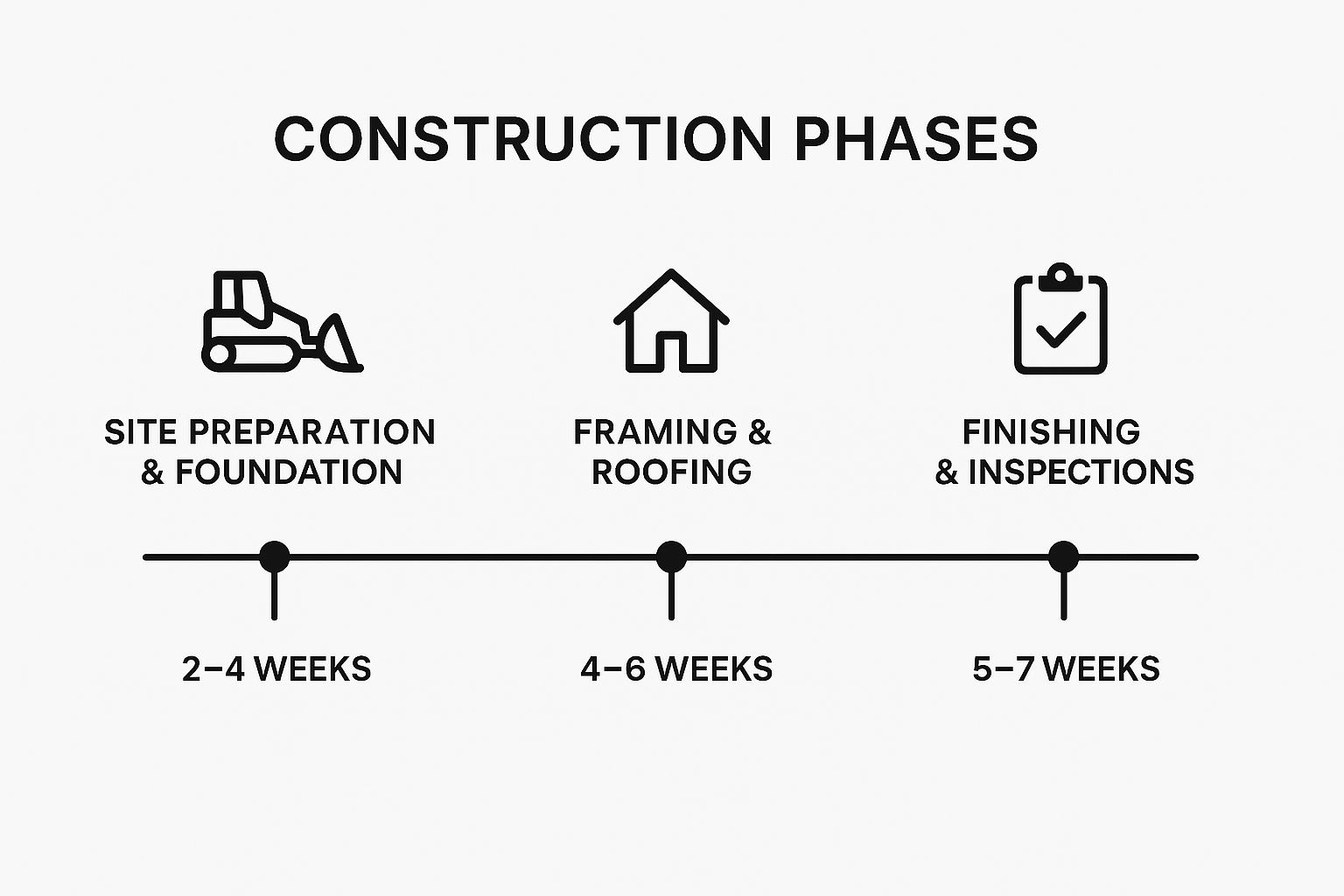 Infographic showing key data about Construction Timeline and Project Management