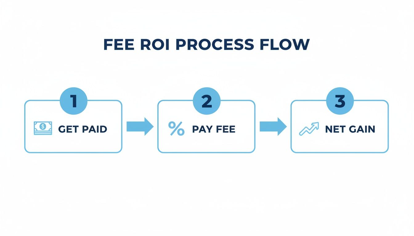 A three-step fee ROI process flow diagram illustrating getting paid, paying a fee, and achieving net gain.