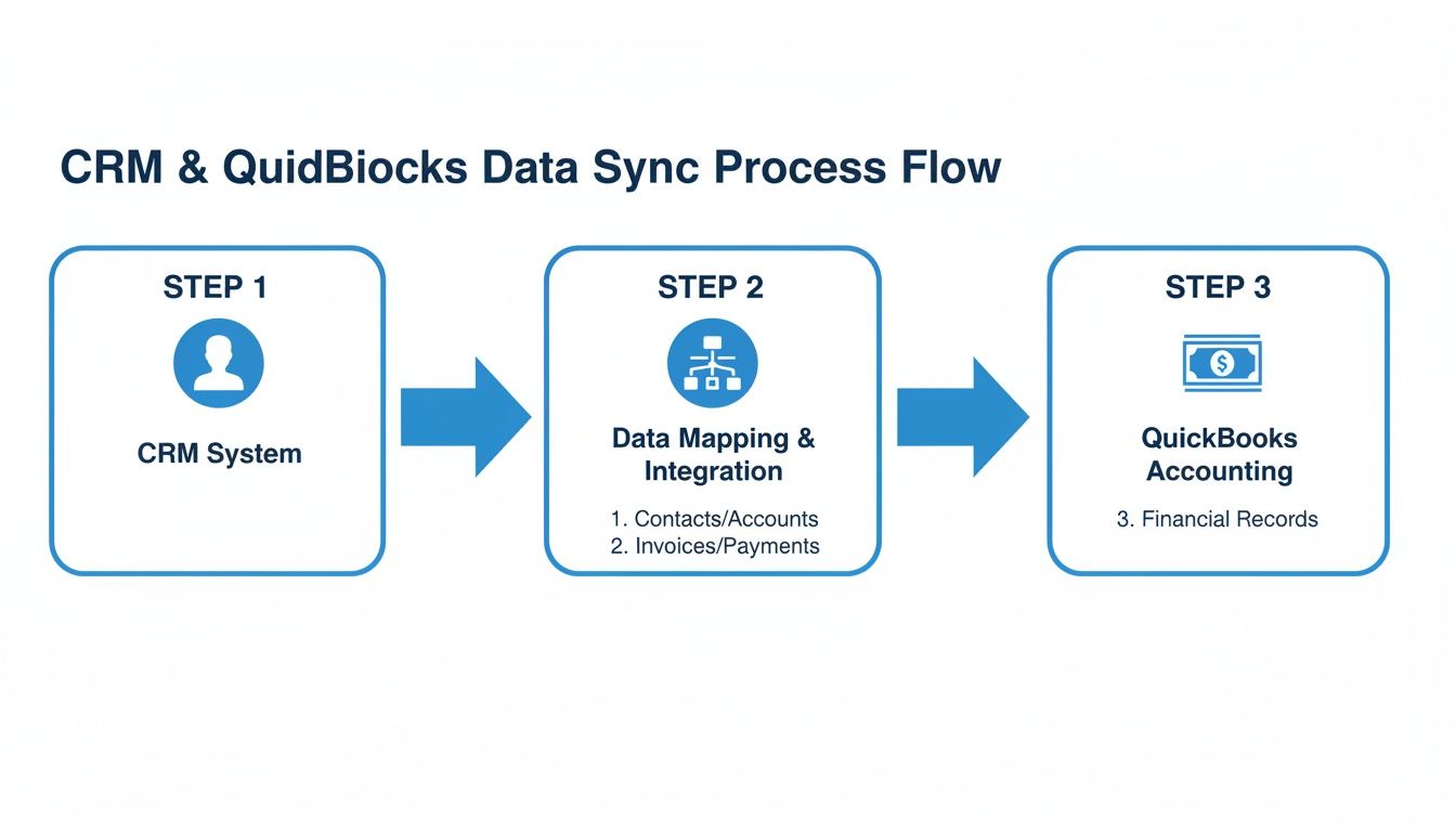Flowchart showing CRM to QuickBooks data sync process: CRM system, data mapping, then QuickBooks accounting.
