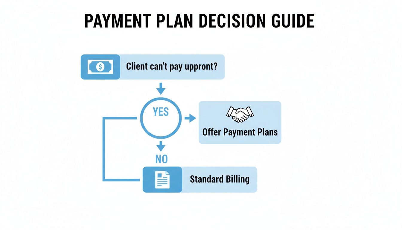 A flowchart detailing a payment plan decision guide: if a client cannot pay upfront, offer payment plans; otherwise, use standard billing.