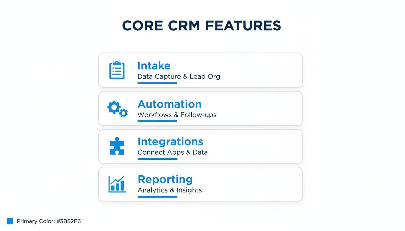 An infographic detailing core CRM features: Intake, Automation, Integrations, and Reporting with icons.