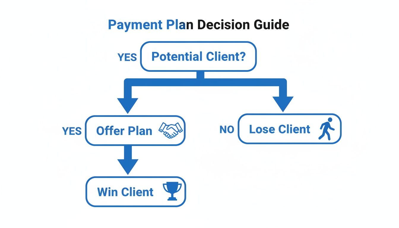 Flowchart showing a payment plan decision guide, leading to offering a plan or losing a client.