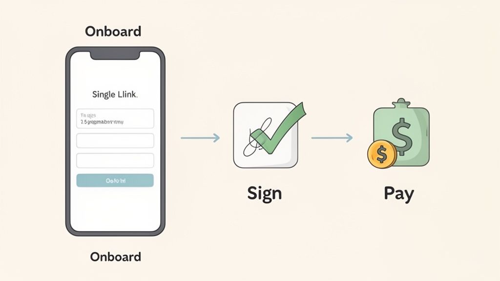 A digital workflow showing onboarding via a smartphone, electronic signing, and final payment with money icons.