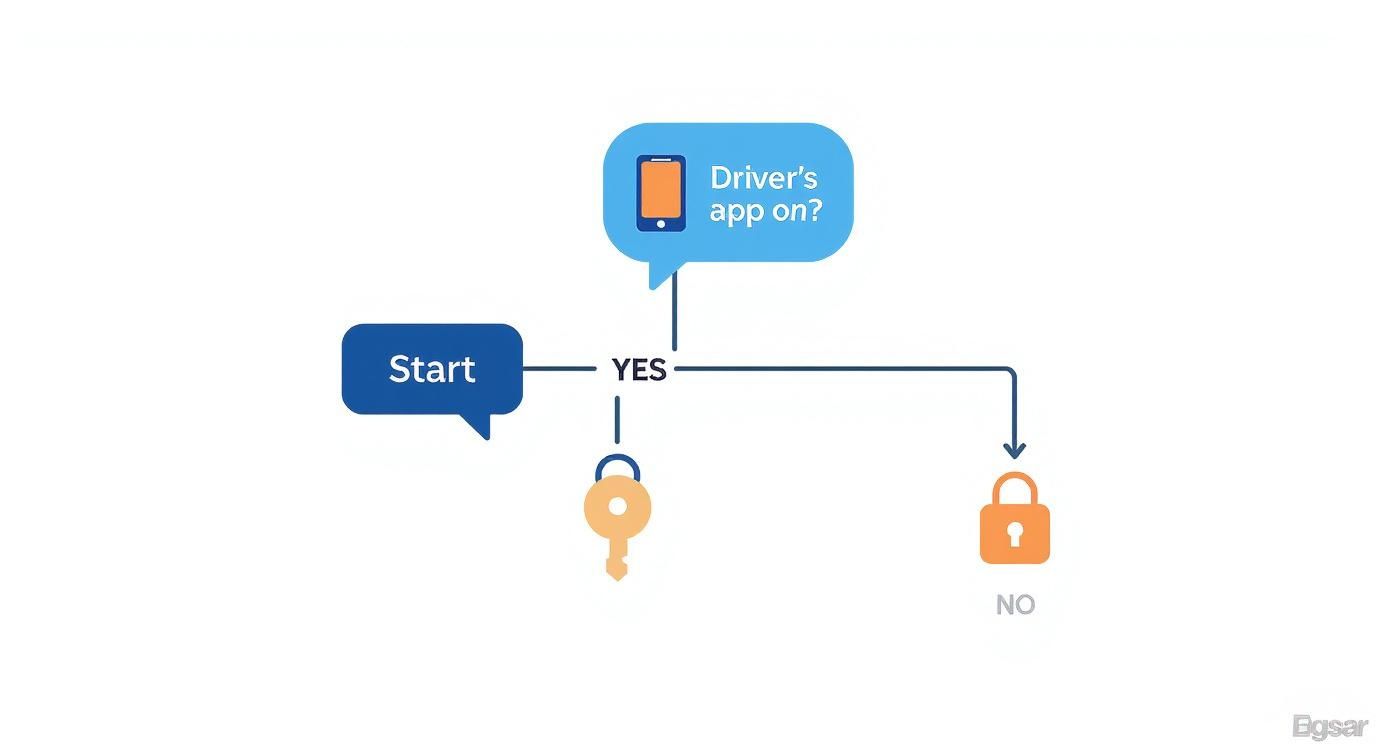 Flowchart illustrating a decision process: Start, then 'Driver's app on?', leading to a key (YES) or padlock (NO).