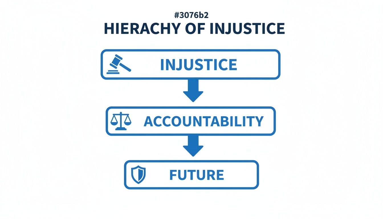 A flowchart titled 'Hierarchy of Injustice' illustrates the path from injustice to accountability and a hopeful future.
