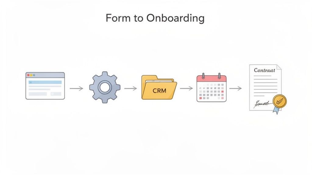 A visual workflow showing client intake from form submission to CRM, scheduling, and contract signing.