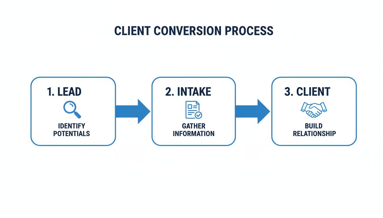 Infographic illustrating a three-step client conversion process: lead identification, information gathering, and client relationship building.