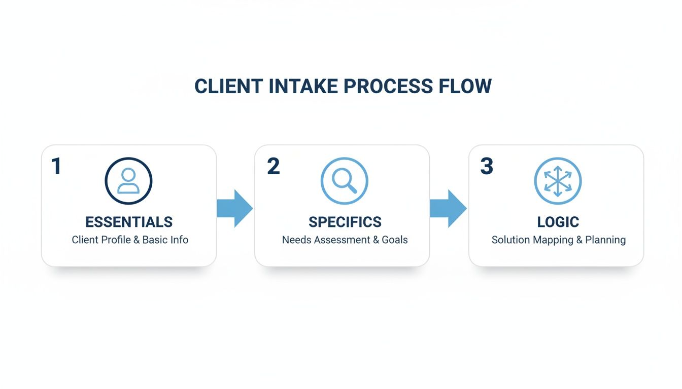 Flowchart illustrating the client intake process: Essentials (Client Profile), Specifics (Needs Assessment), and Logic (Solution Planning).