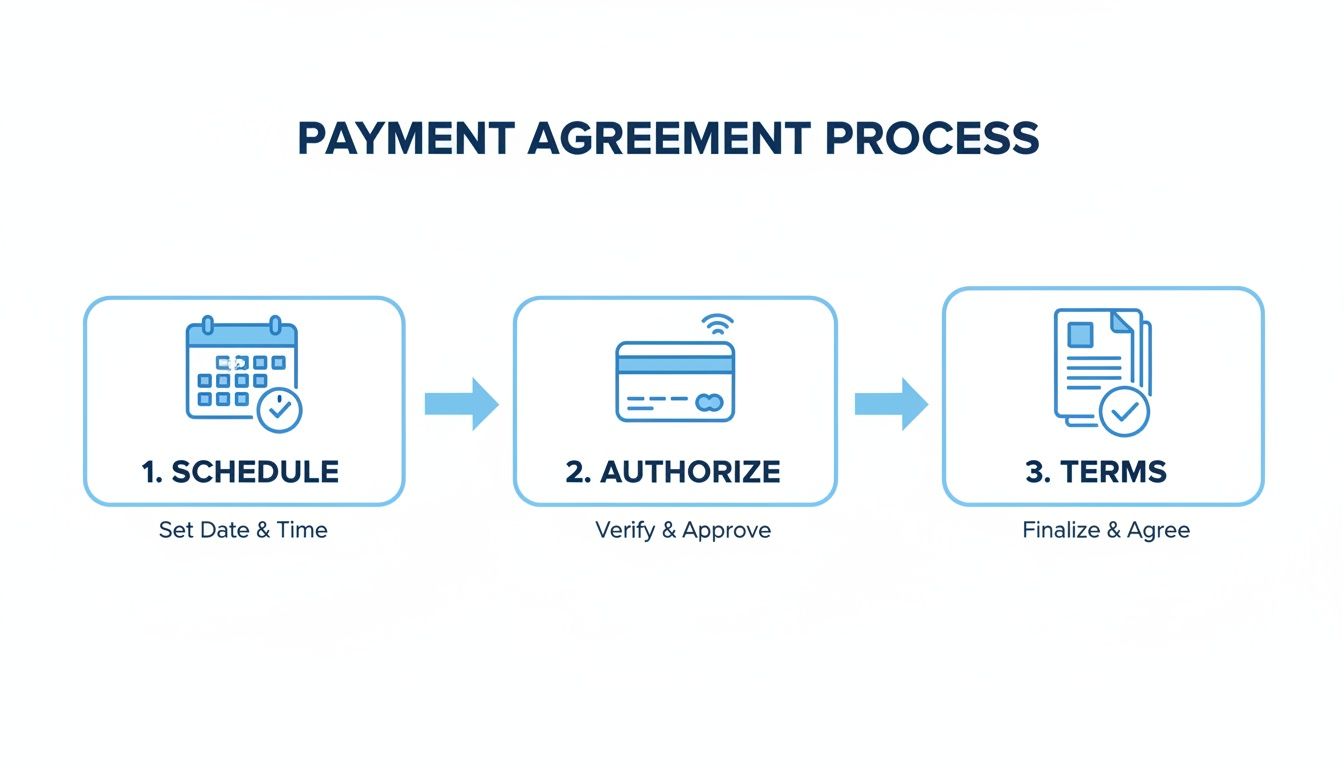 Visual representation of a three-step payment agreement process including scheduling, authorization, and finalizing terms.
