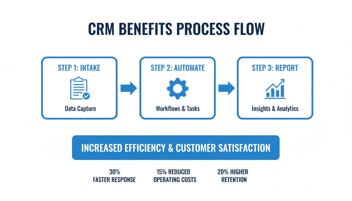 A CRM benefits process flow diagram illustrating steps: intake, automate, report, leading to increased efficiency and customer satisfaction.