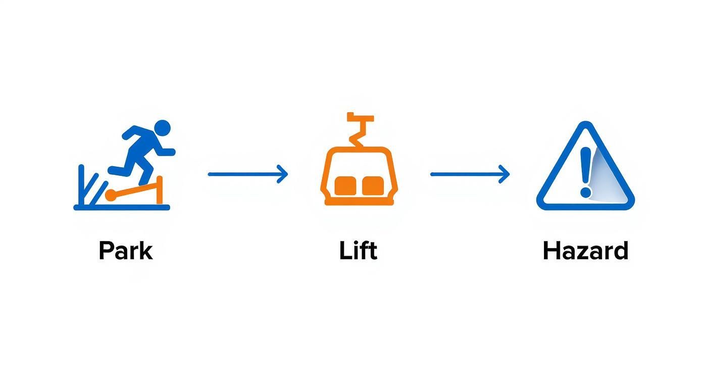 Diagram showing a sequence from ski park to lift, leading to a hazard warning sign.