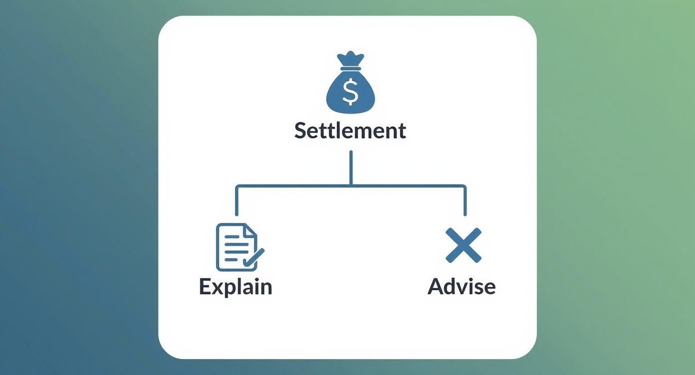 An infographic decision tree showing a law firm's role is to explain settlement components, not to advise on tax implications, directing clients to tax professionals.