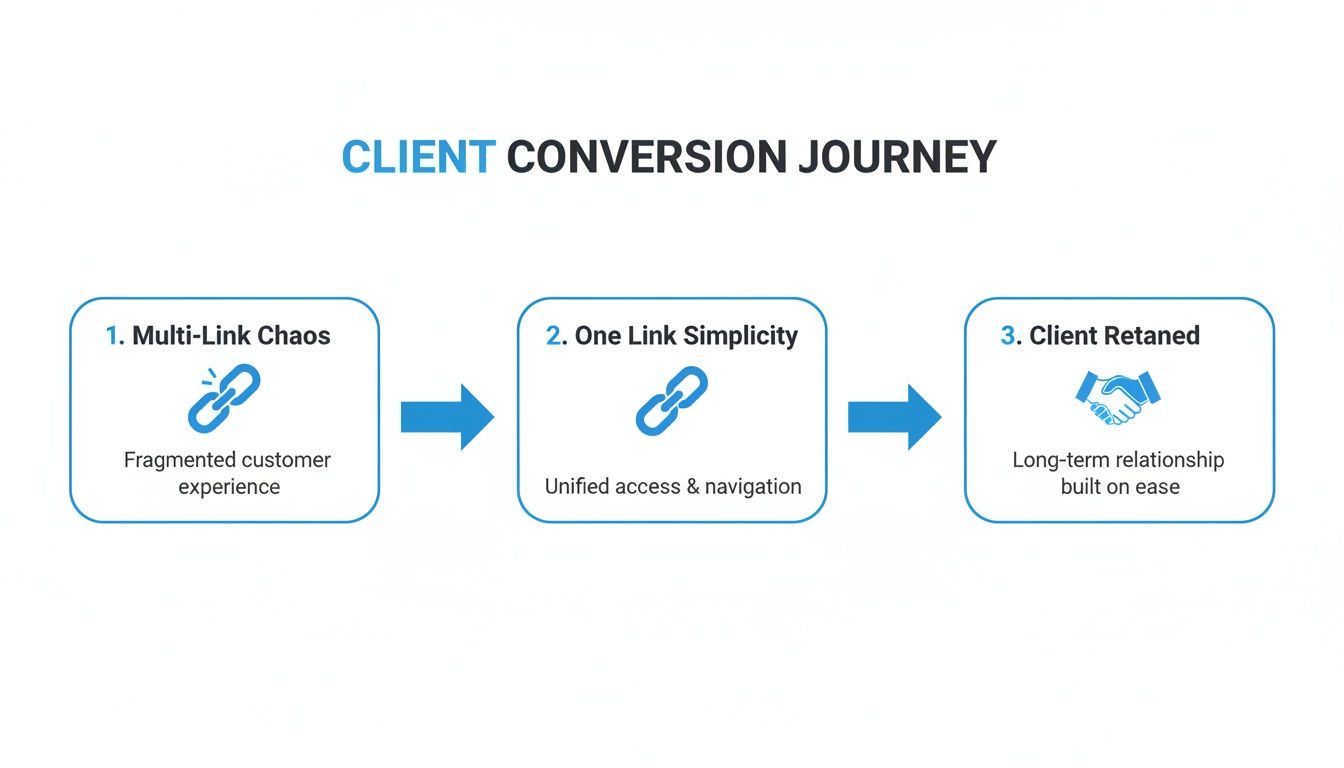 Flowchart illustrating the Client Conversion Journey,progressing from multi-link chaos to one-link simplicity and client retention.