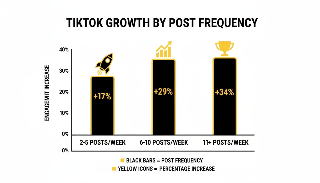 Bar chart shows TikTok engagement increase by post frequency: 11+ posts/week results in 34% growth.