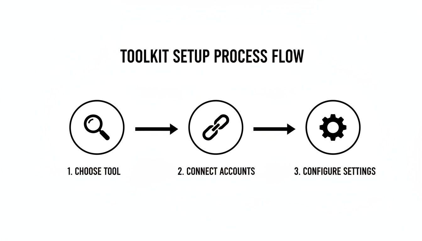 A toolkit setup process flow diagram showing three steps: Choose Tool, Connect Accounts, and Configure Settings.