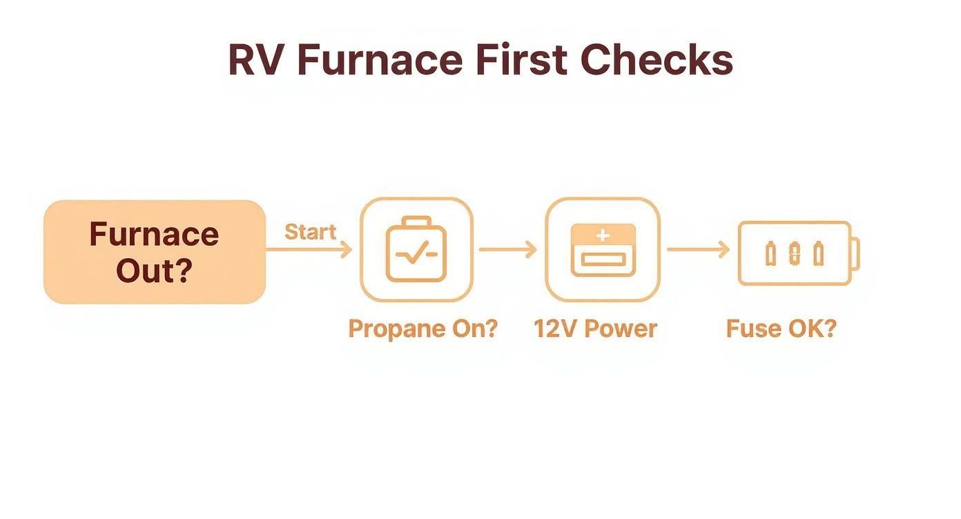 Infographic about rv furnace troubleshooting guide