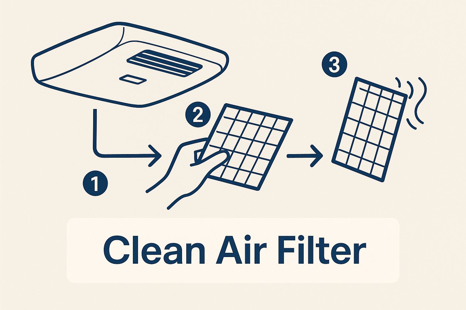 Infographic showing an RV air conditioner air filter being cleaned
