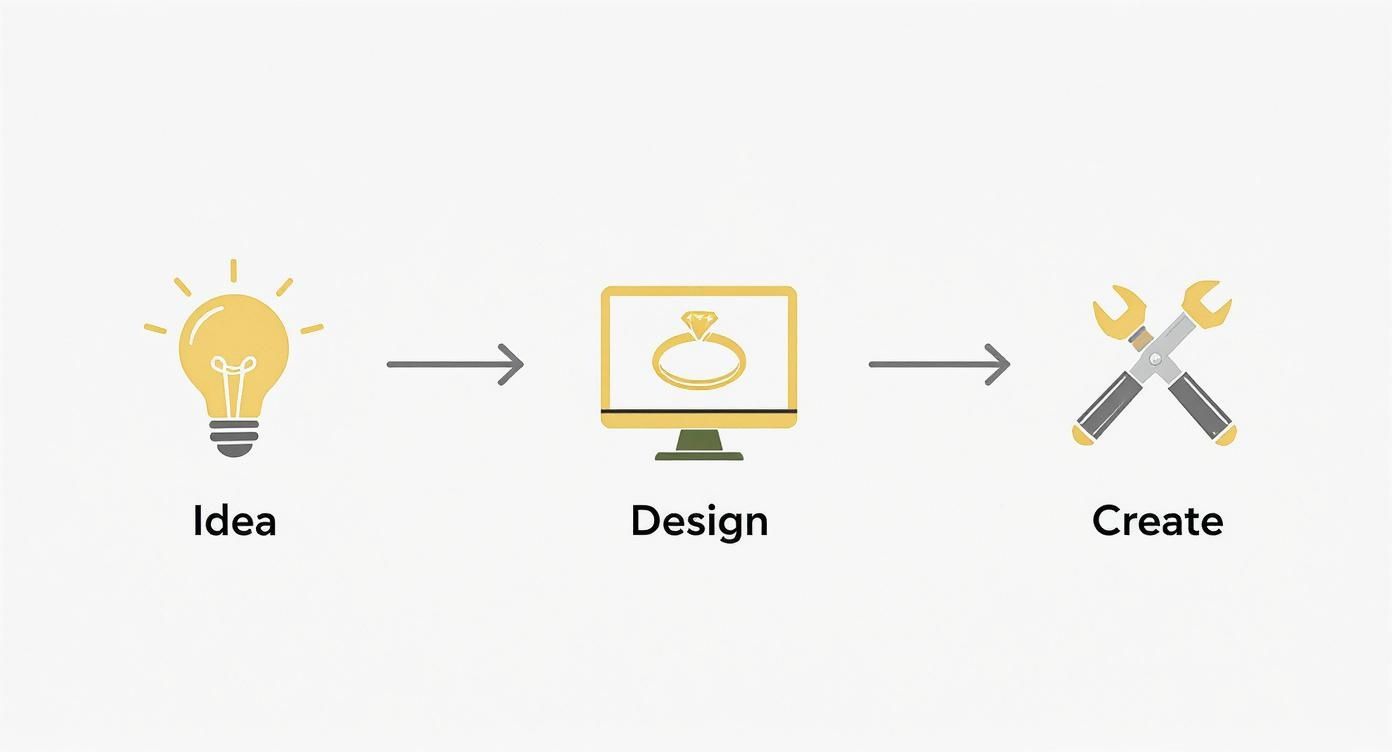 Infographic about design your own engagement ring online