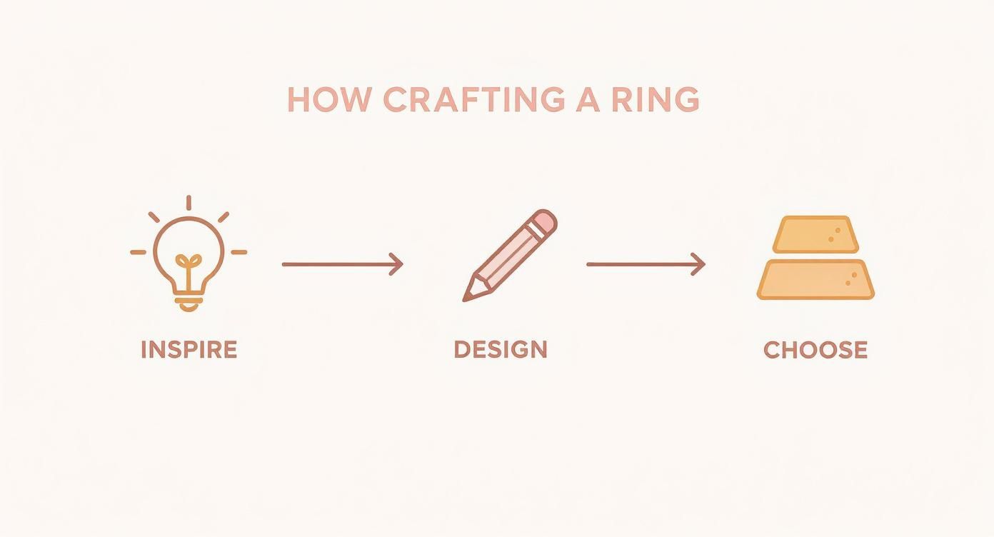 Infographic showing the process flow of creating a custom ring with steps for Inspire, Design, and Choose, using rose gold icons.