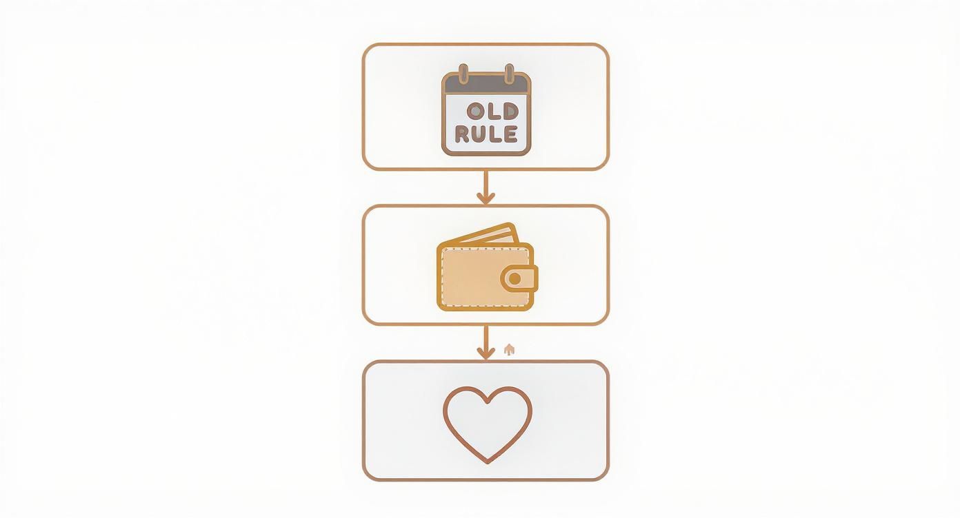 Flowchart showing progression from old rule calendar to wallet to heart symbol for engagement ring budgeting