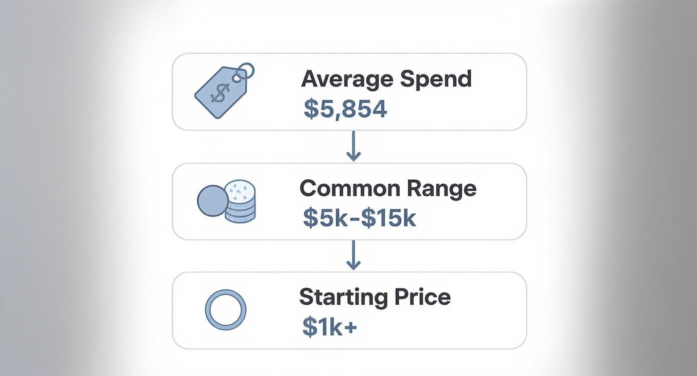 Infographic about how much to spend on engagement ring