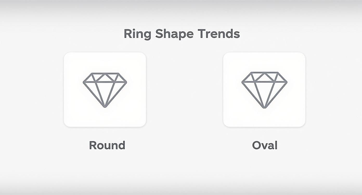 Ring shape trends comparison showing round brilliant cut and oval cut diamond illustrations side by side