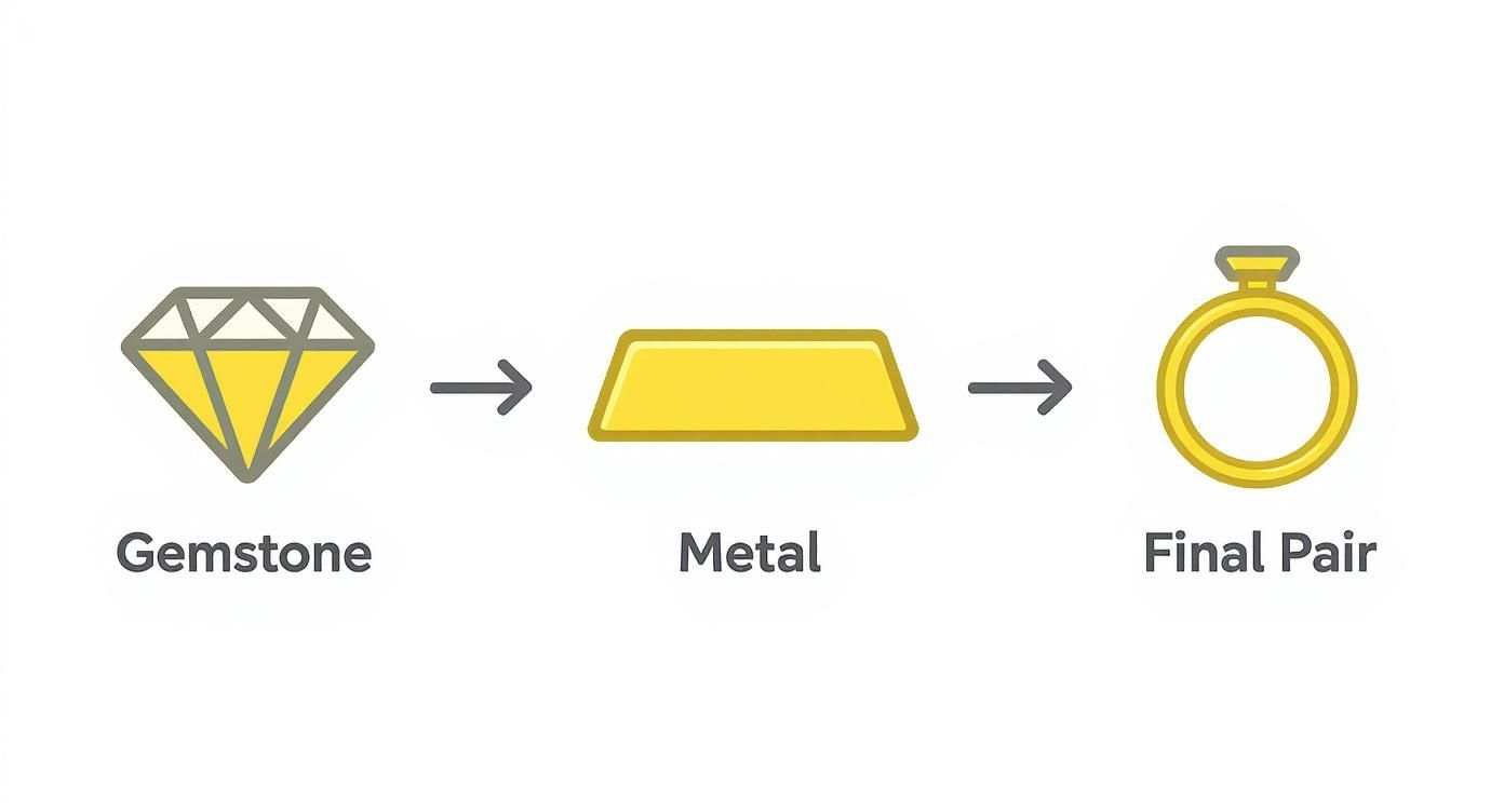 An infographic showing the process of choosing a gemstone, then a metal, leading to the final paired ring.
