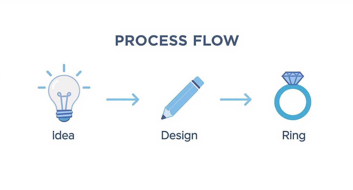 Infographic about design your own engagement ring