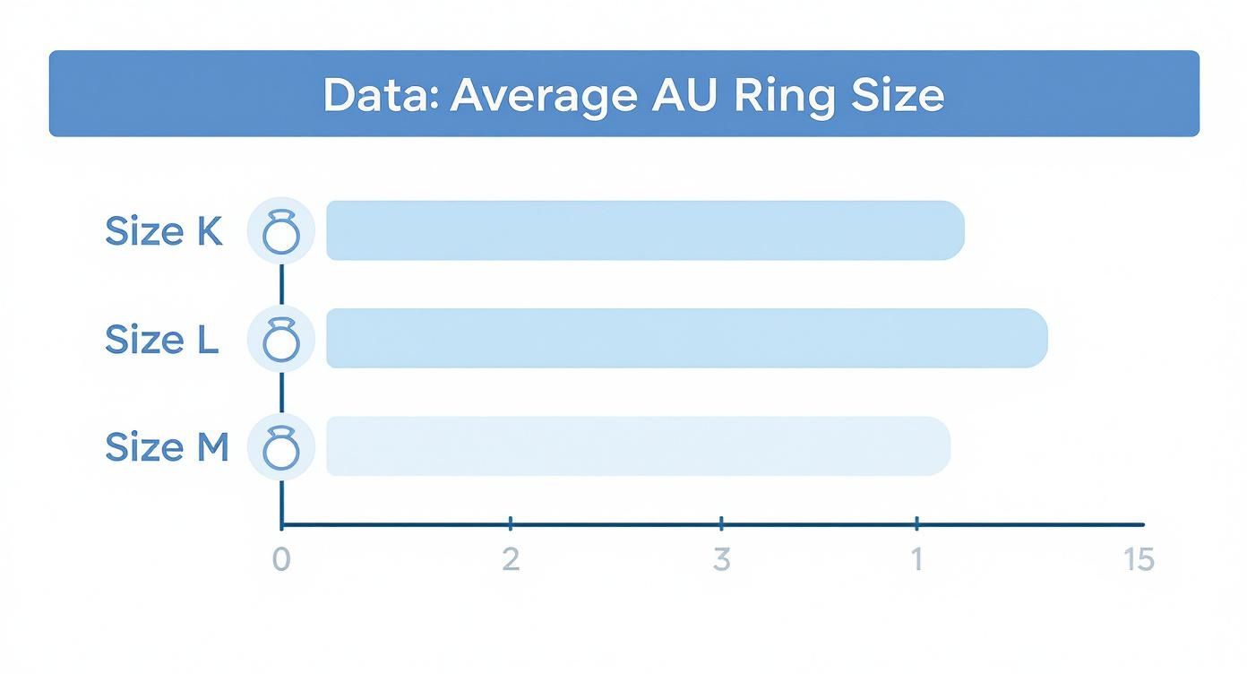 Infographic about average ring size for women