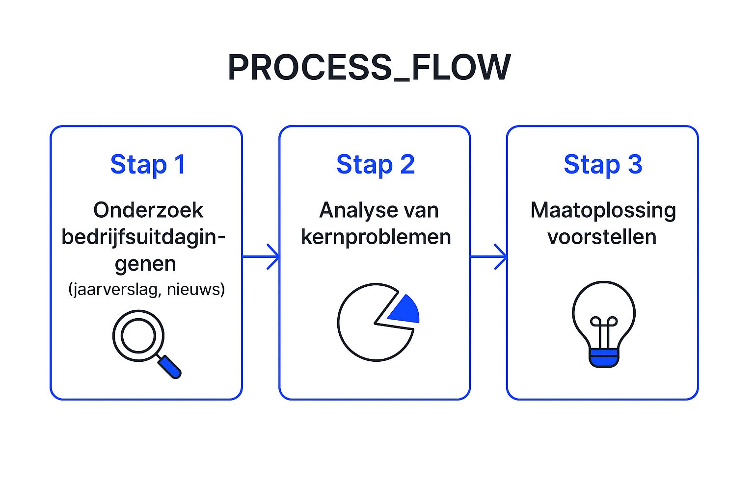Een stappenplan voor het schrijven van een Problem-Solution motivatiebrief