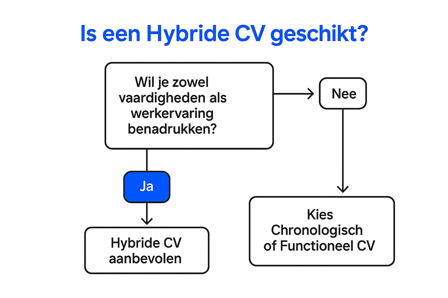Een beslisboom die illustreert wanneer een hybride CV de beste keuze is.