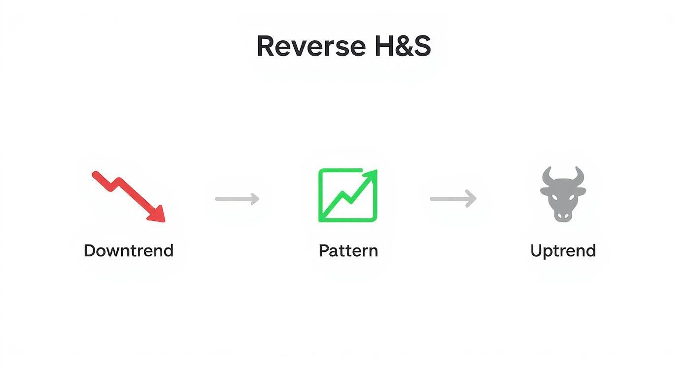 Diagram illustrating the Reverse Head and Shoulders pattern, showing a downtrend followed by the pattern leading to an uptrend.