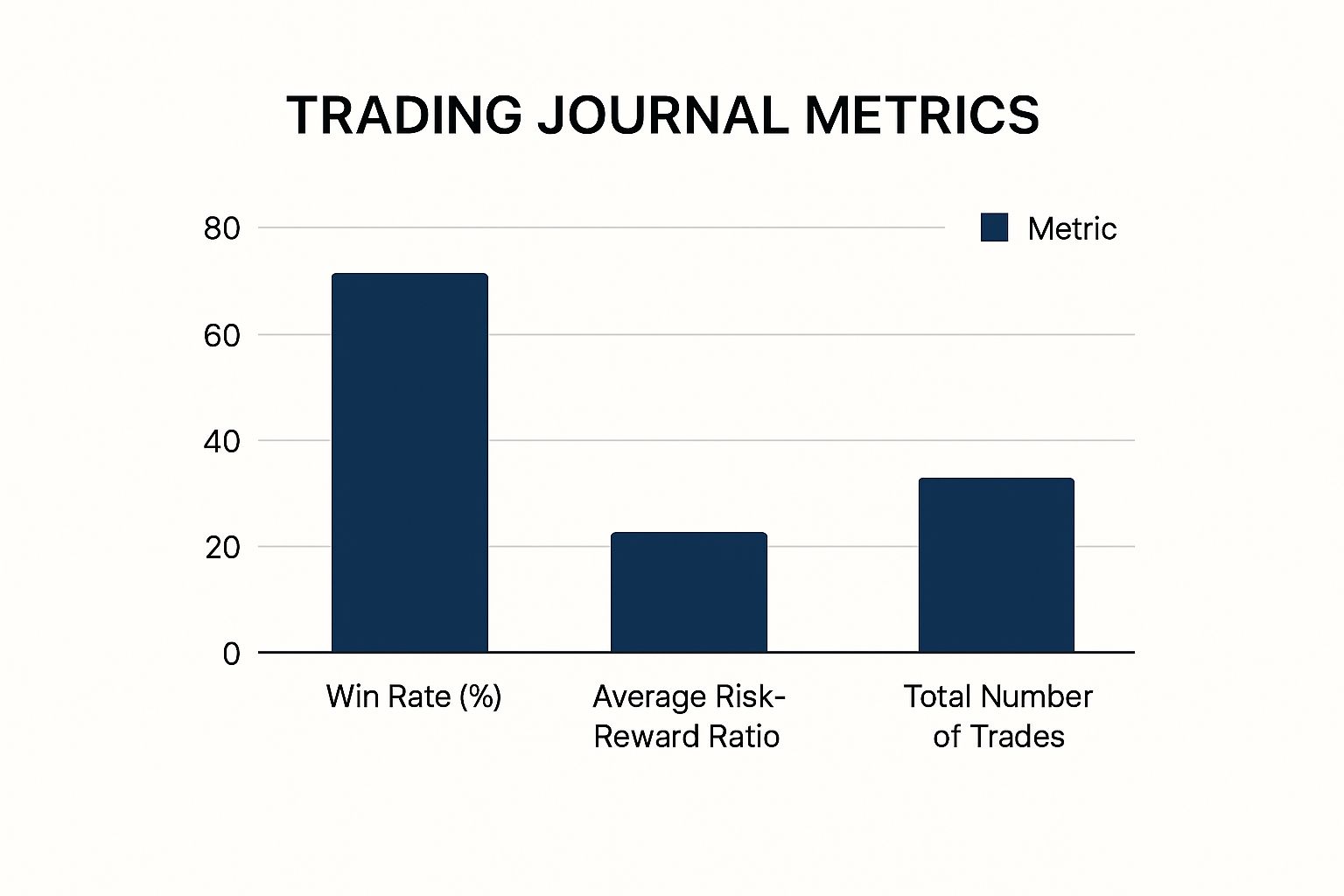 Infographic showing a bar chart comparing Win Rate, Average Risk-Reward Ratio, and Total Number of Trades.